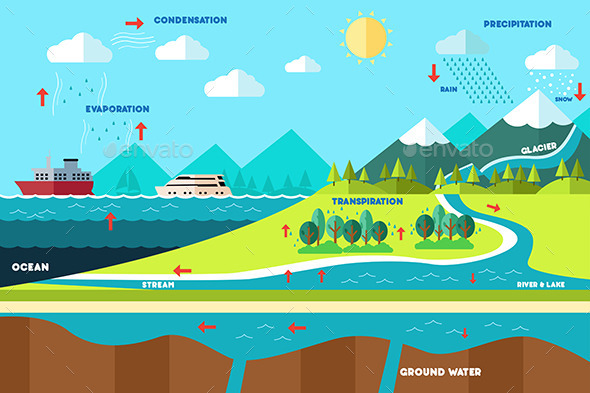 GraphicRiver Water Cycle Illustration 10002987 GraphicRiver Water Cycle Illustration 10002987